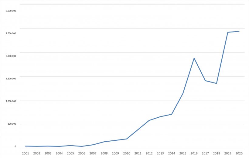 Evolução das exportações europeias de produtos suínos para a China. (Fonte:333 a partir de dados da DG Agri).
