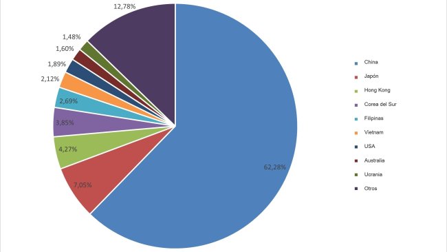 Principais destinos das exportações europeias de carne de porco (Jan-Set 2020). (Fonte:333 a partir de dados da DG Agri).