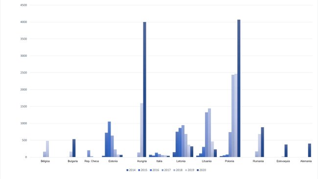 Evolução dos casos de PSA em javalis na UE