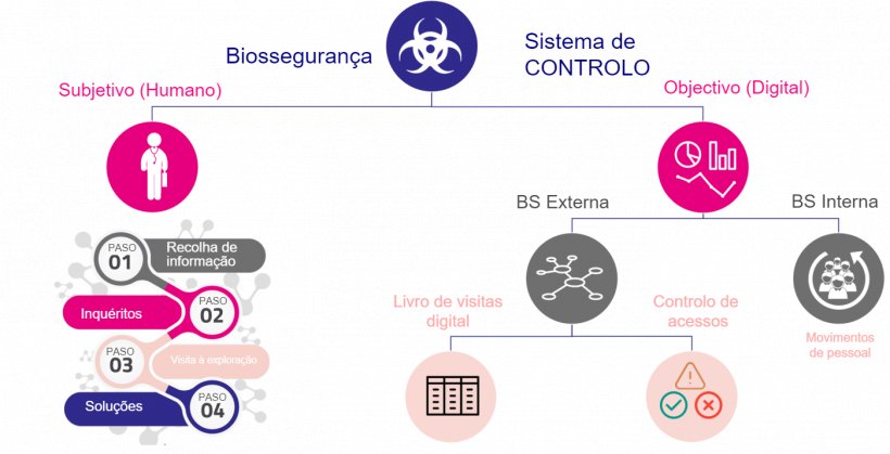 Figura 1. Sistema de controlo da biossegurança