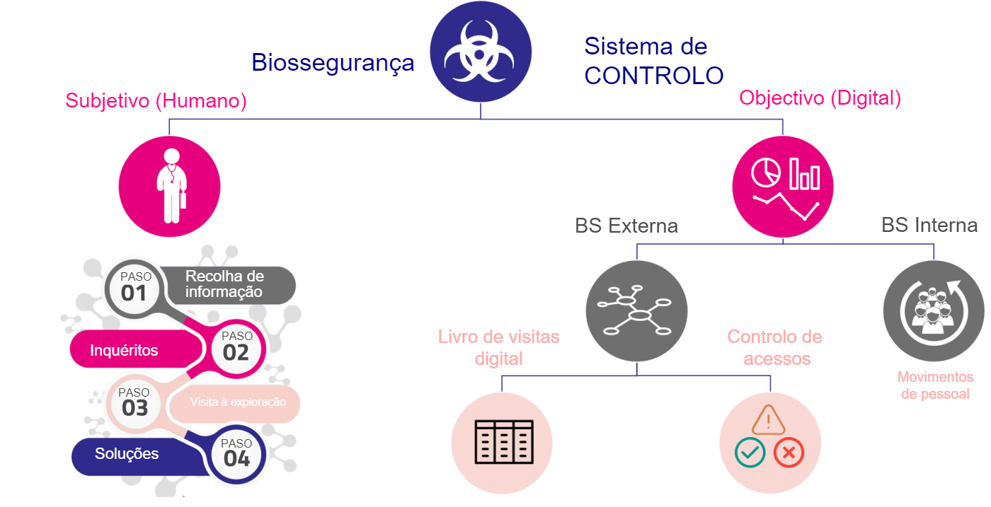 Figura 1. Sistema de control de la bioseguridad.