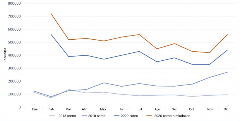 Evolu&ccedil;&atilde;o das importa&ccedil;&otilde;es chinesas de carne de porco. Fonte: 333 a partir de dados do GACC.
(Nota: Fevereiro mostra os dados acumulados de Janeiro e Fevereiro)
