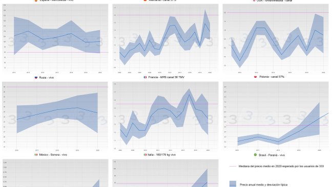 Figura 3. Evolução do preço médio e desvio padrão por ano e país (azul). Em rosa é mostrada a mediana do preço médio em 2020 obtido na consulta 333.