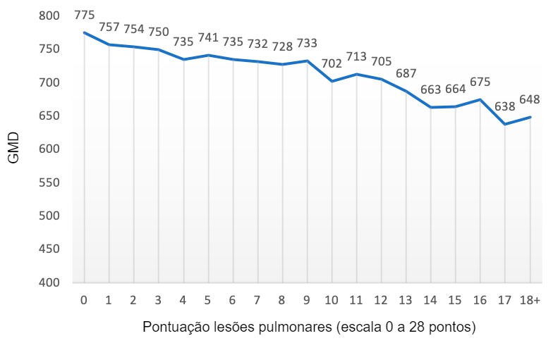 Figura 2: Valor de la GMD (gramos) en función de la puntuación de lesiones pulmonares (escala de 0 a 28 puntos). Adaptado de Pagot et al. (2007).