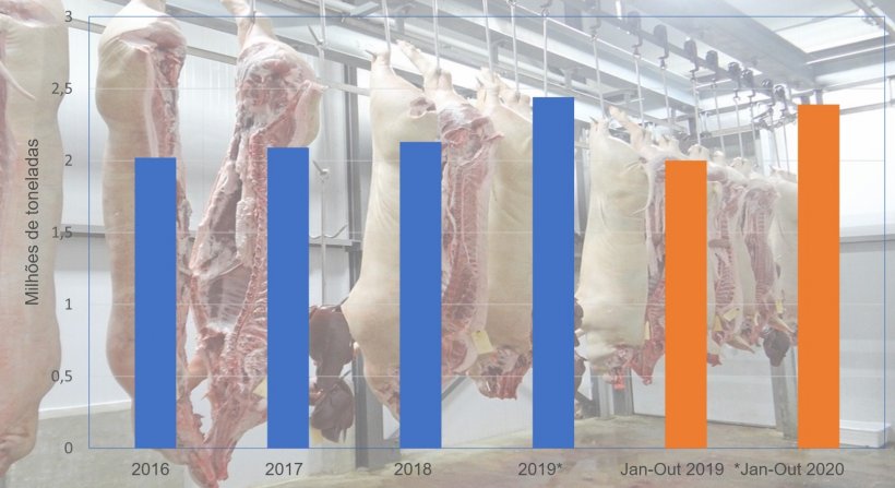 Exportações espanholas de produtos suínos. Fonte 333 a partir de dados de Inteporc.
*Dados provisórios