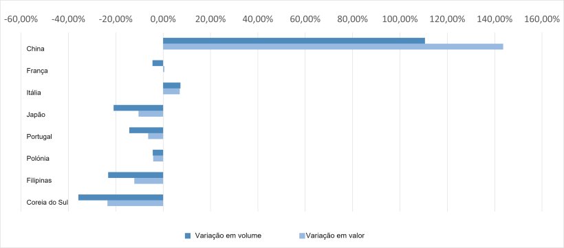 Variações em volume e valor das exportações espanholas de carne de porco para os seus principais destinos. Dados para Janeiro - Outubro 2019 e 2020.