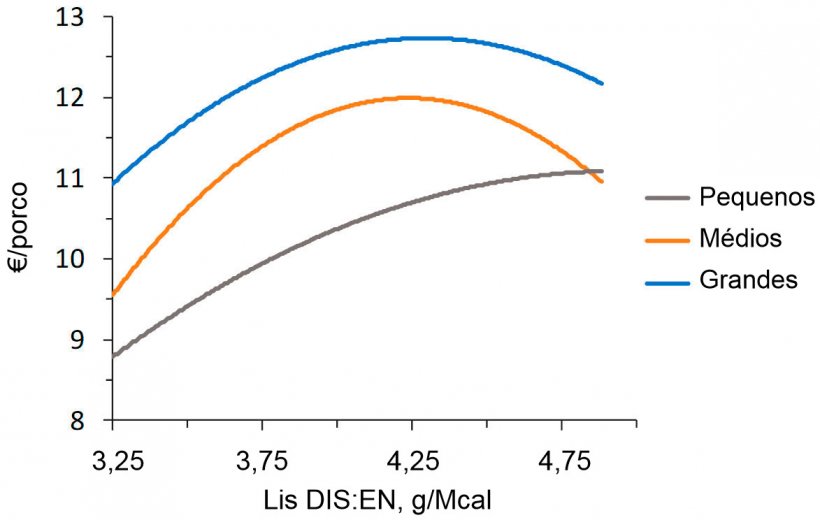 Figura 2. Modelização económica (IOFFC) do efeito do ratio lisina-energia em porcos de engorda (28-63 kg PV) classificados segundo o seu peso inicial (a partir de Aymerich et al., 2020)
