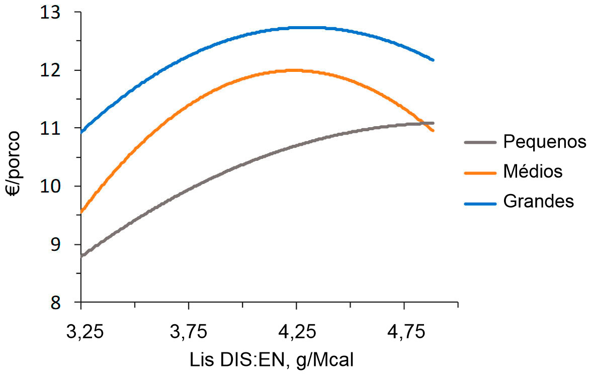 Figura 2. Modelização económica (IOFFC) do efeito do ratio lisina-energia em porcos de engorda (28-63 kg PV) classificados segundo o seu peso inicial (a partir de Aymerich et al., 2020)