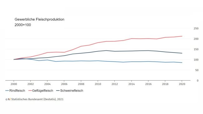 Produção de carne na Alemanha