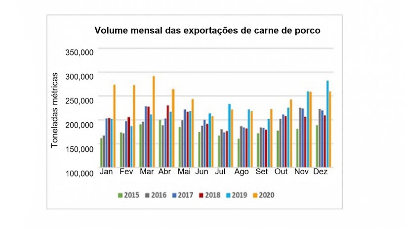 Fonte: USMEF
