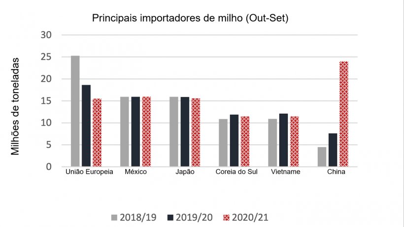 Fonte: USDA.
