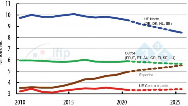 Evolução da produção e consumo dos Países da UE