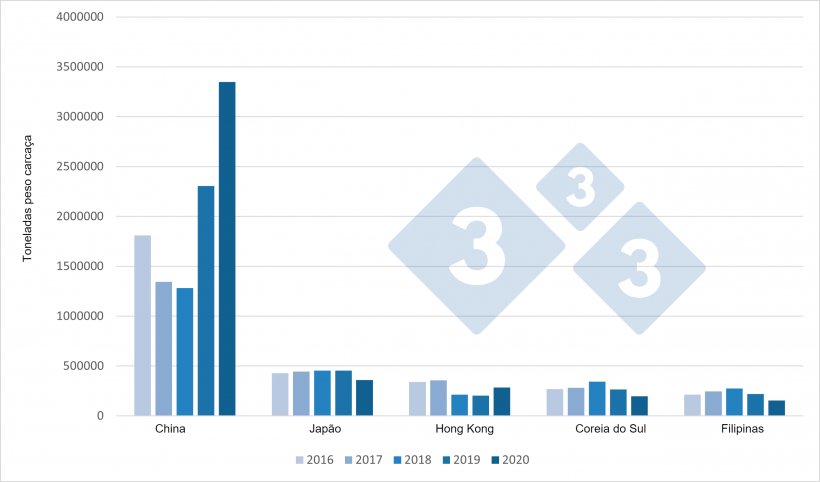 Evolução das exportações europeias de produtos suínos para os seus principais destinos (2016-2020)