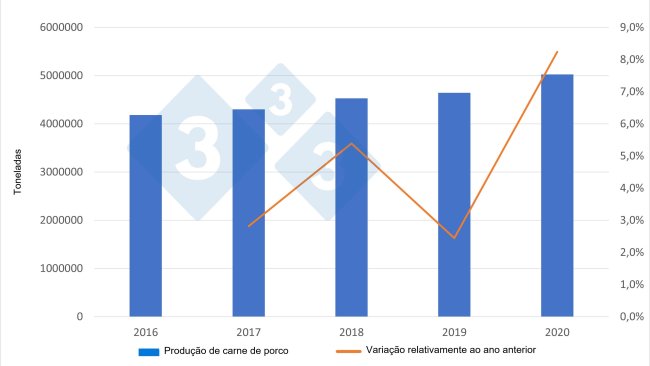 Produção espanhola de carne de porco. Fonte: 333 a partir de dados do Ministério da Agricultura