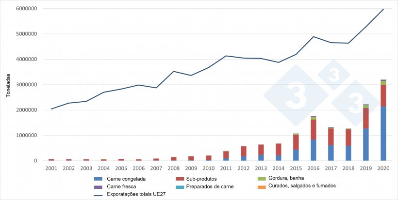 Evolução das exportações europeias de produtos suínos para a China. Fonte: 333 a partir de dados da DG Agri