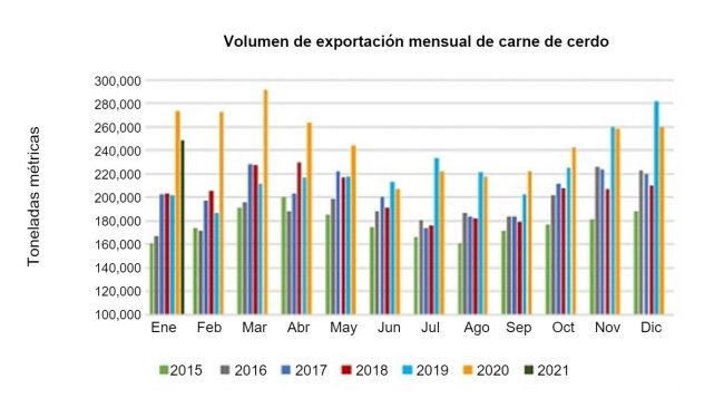 Fuente: USMEF