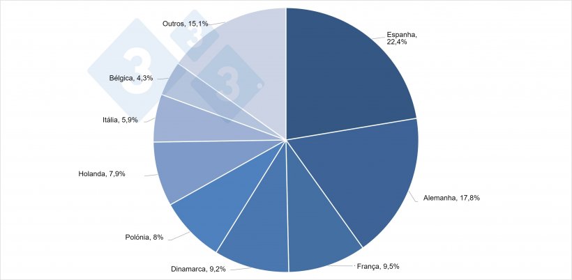 Principais produtores suínos da UE-27 em 2020