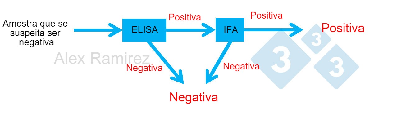 Diagrama mostrando o uso de PRRS IFA como um teste de confirmação para amostras que são inesperadamente positivas para PRRS por ELISA Uma amostra suspeita de ser negativa e ELISA negativa é considerada negativa. Se esta amostra for inesperadamente positiva, um PRRS IFA pode ser realizado como um teste de confirmação. Se o teste IFA for positivo, a amostra é confirmada como positiva. Se o teste IFA for negativo, assumiremos que foi um falso positivo, desde que o PCR também seja negativo para confirmar que não há infecção recente.