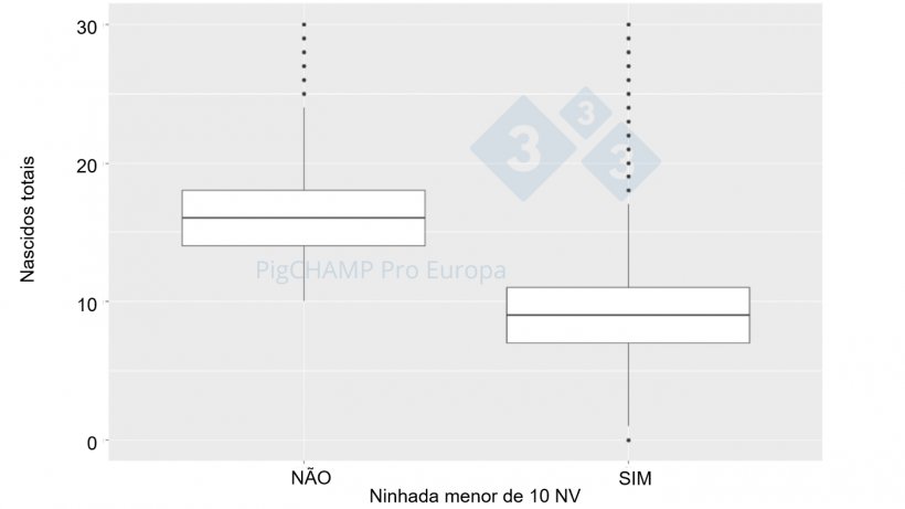 Gr&aacute;fico 4. Representa&ccedil;&atilde;o gr&aacute;fica atrav&eacute;s de diagrama de caixas do n&uacute;mero de leit&otilde;es nascidos totais segundo o tamanho da ninhada, 2018-2019.
