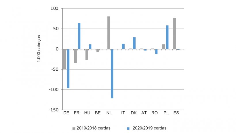Alteração no número de porcas reprodutoras nos principais países produtores da UE. Fonte: DG Agricultura e Desenvolvimento Rural, baseado na Eurostat.
