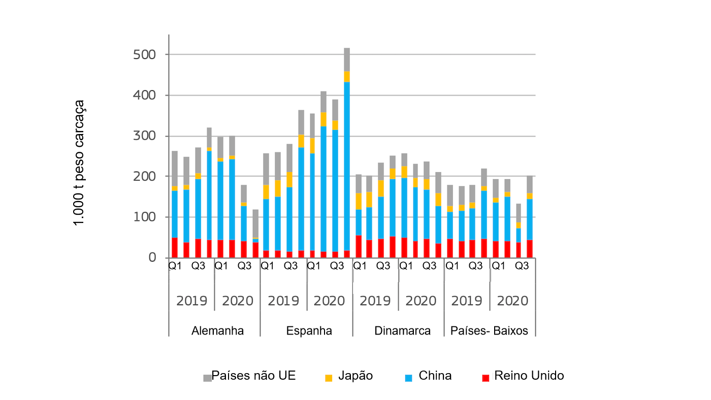 <p>Exportación trimestral de carne de cerdo. Fuente: DG Agricultura y Desarrollo Rural, basado en Eurostat.</p>