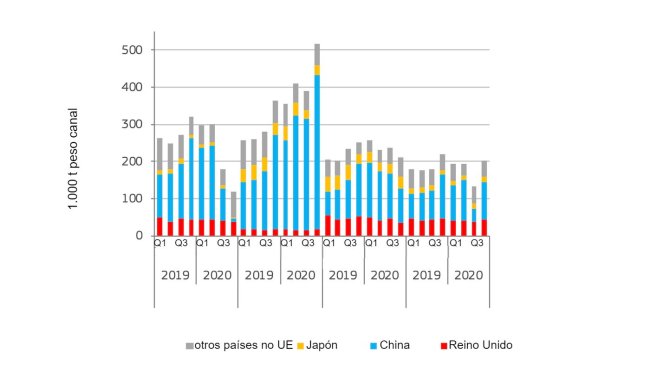Exportação trimestral de carne de porco. Fonte: DG Agricultura e Desenvolvimento Rural, basado en Eurostat.