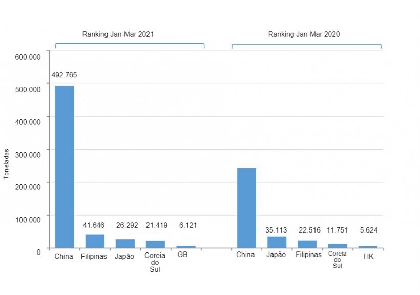 Fig. 1. Exportações suínas espanholas durante o primeiro trimestre de 2021 vs. 2020.
