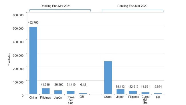 Fig. 1. Exportações suínas espanholas durante o primeiro trimestre de 2021 vs. 2020.