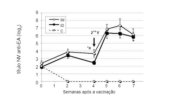 Figura 2. Comparação dos títulos de anticorpos neutralizantes do vírus (NV) da doença de Aujeszky (EA) entre porcos vacinados por via intramuscular (IM), intradérmica (ID) sem agulha e o grupo controlo (Ferrari et al,&nbsp;2011).
