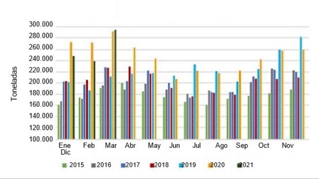 Monthly pork and variety meat export volume. Source: USMEF.