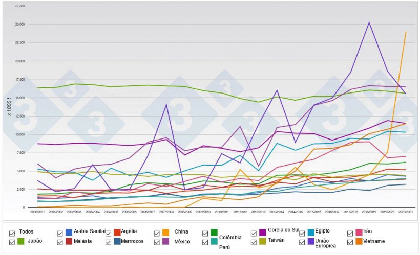 Gr&aacute;fico 1. Principais importadores mundiais de milho.

