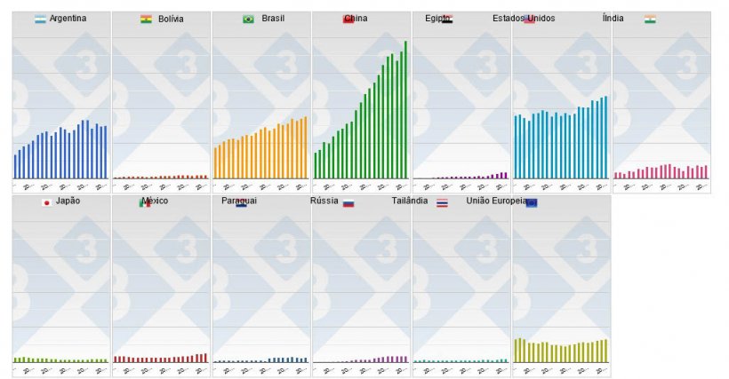 Gr&aacute;fico 2. Produ&ccedil;&atilde;o anual nos principais pa&iacute;ses produtores de gr&atilde;o de soja.
