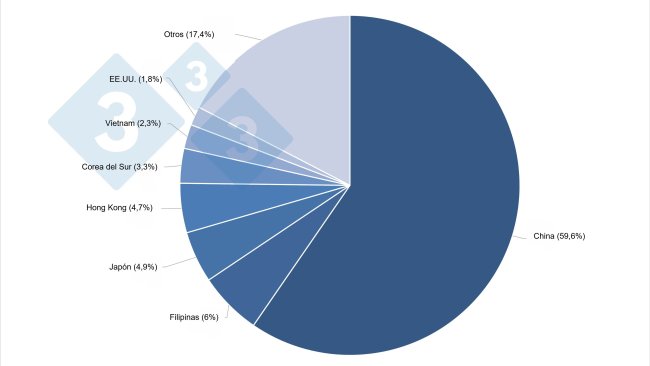 Principais destinos das exportações da UE de carne de porco (1T 2021)..