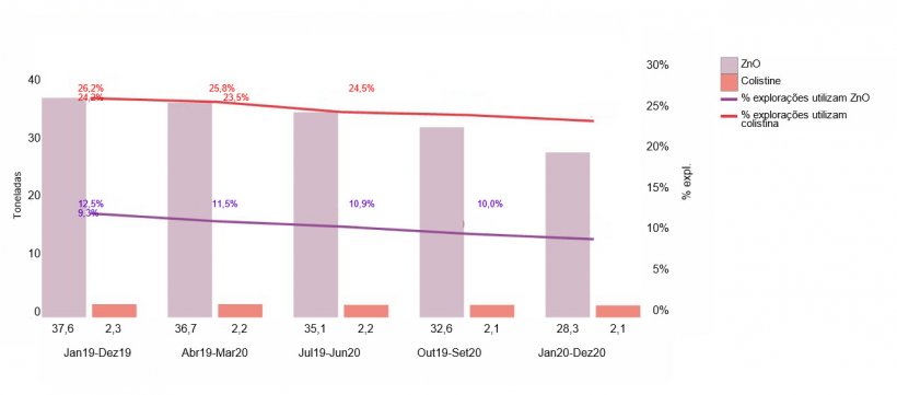 Evolu&ccedil;&atilde;o da utiliza&ccedil;&atilde;o de ZnO e de colistina nas explora&ccedil;&otilde;es belgas de su&iacute;nos (2019-2020)
