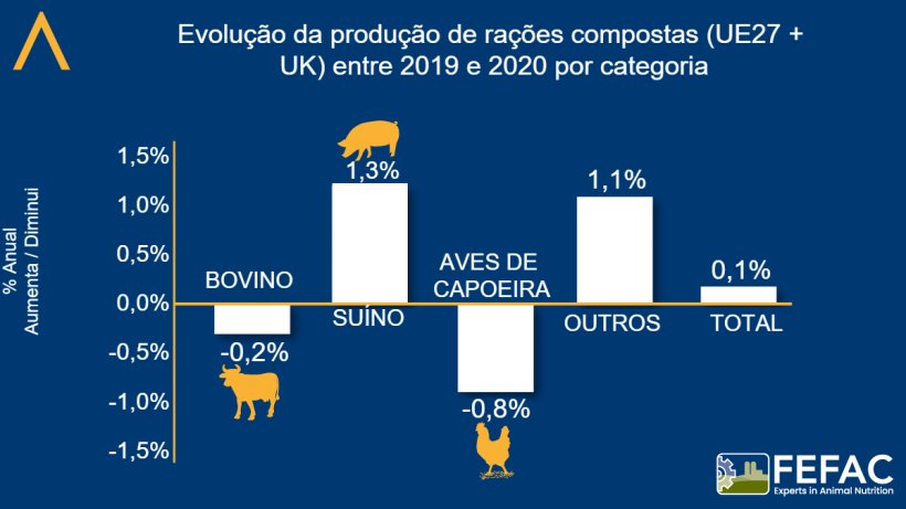Evolução da produção de rações compostas por espécie. Fonte: FEFAC.
