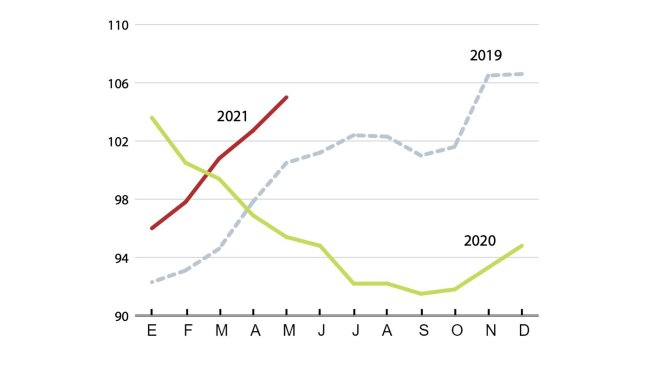 Índice de preços internacionais da carne (2014-2016 = 100). Fonte: FAO.