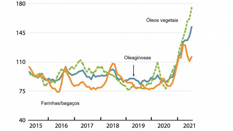 &Iacute;ndices de pre&ccedil;os internacionais mensais da FAO para oleaginosas, &oacute;leos vegetais e farinhas/baga&ccedil;os (2014-2016=100). Fonte: FAO.
