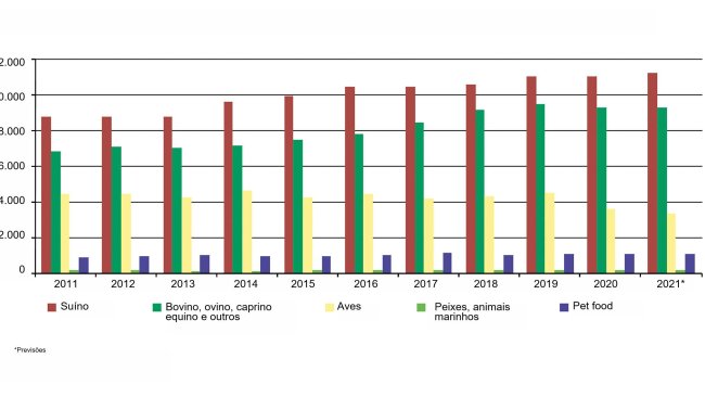 Produção industrial de alimentos compostos para animais. Fonte: INE e CESFAC