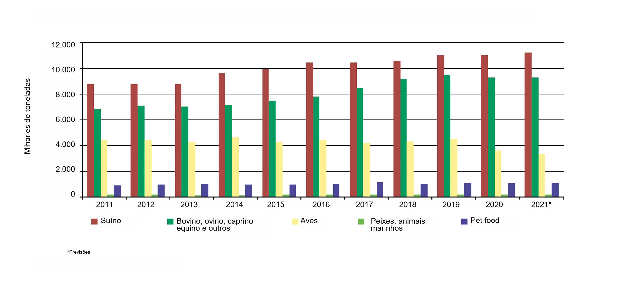 Produ&ccedil;&atilde;o industrial de alimentos compostos para animais. Fonte: INE e CESFAC
