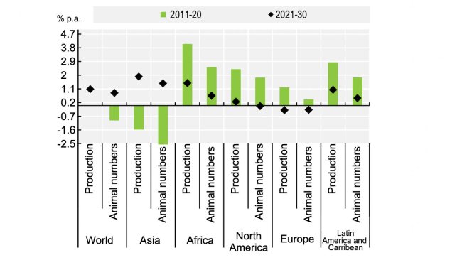 Produção suína e número de animais. Fonte: OECD / FAO (2021), “OECD-FAO Agricultural Outlook”, OECD Agriculture statistics (database), http://dx.doi.org/10.1787/agr-outl-dataen.