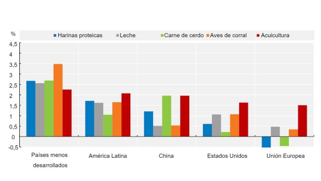 Crescimento anual médio do consumo de farinhas proteicas y produção animal (2021-30). Fonte: OECD/FAO (2021), ''OECD-FAO Agricultural Outlook OECD Agriculture statistics (database)'', http://dx.doi.org/10.1787/agr-outl-data-en.