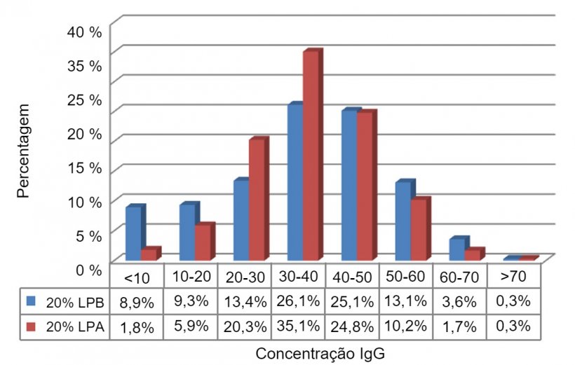Figura 1. Concentração de IgG nos primeiros dias de vida de 20% dos leitões com o peso mais baixo (LPB;&lt;1,1 kg) e 20% dos leitões com o peso mais alto (LPA; &gt;1,82 kg).
