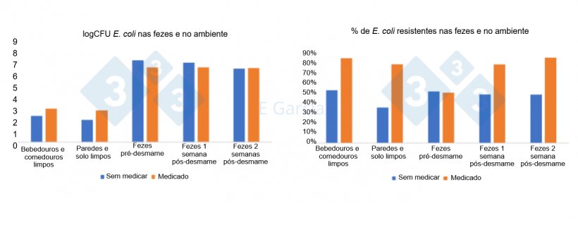Figura 2. N&iacute;veis de E. coli e percentagem de resist&ecirc;ncias em bebedouros, comedouros, solo, paredes e fezes em explora&ccedil;&otilde;es que usam ou n&atilde;o antibi&oacute;ticos e &oacute;xido de zinco na ra&ccedil;&atilde;o

