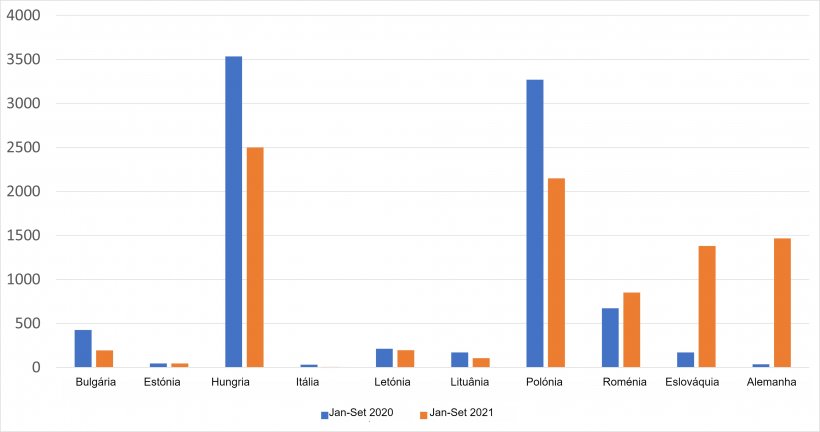 Casos de PSA em javalis nos países afectados da UE. Fonte: ADNS-ADIS
