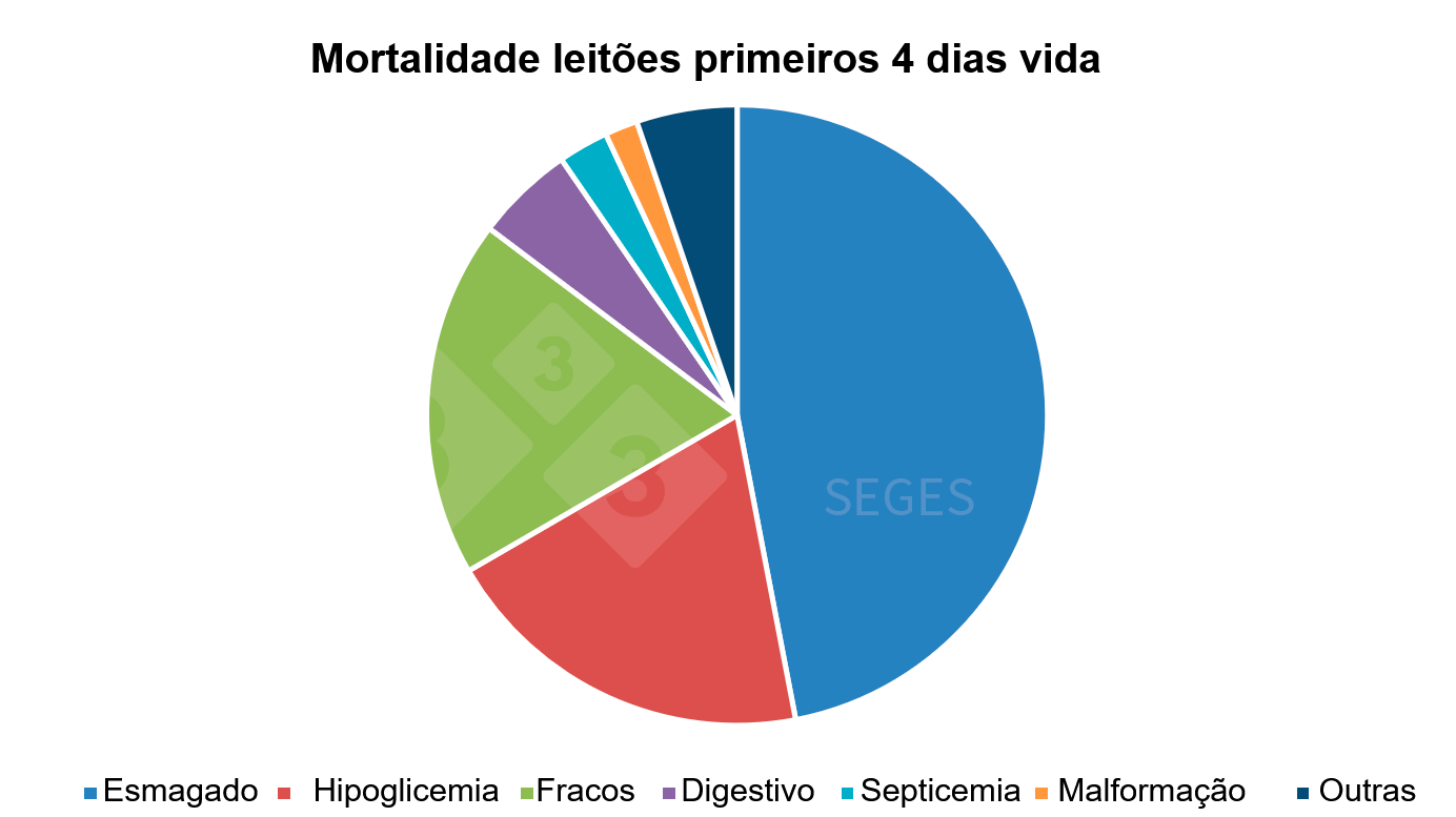 Gráfico 1. Etiología mortalidad lechones lactantes primeros días (SEGES, 2017).