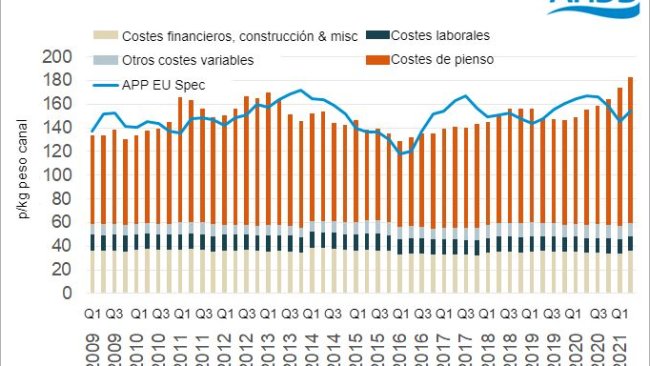 Costes totales estimados trimestralmente y APP. Fuente: AHDB.