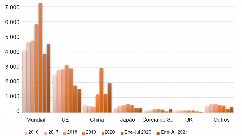Exportações de carne de porco de Espanha 2016-2020 e Janeiro - Julho de 2020/21 (em milhões de USD). Fonte: USDA de&nbsp;Trade Data Monitor, LLC.
