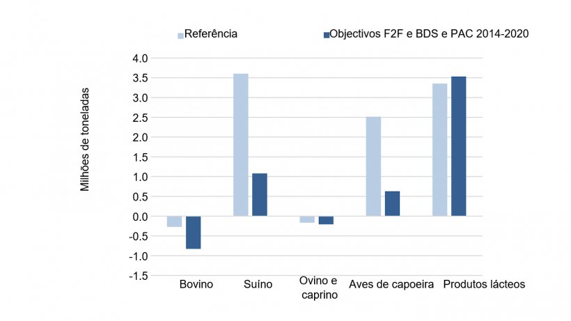 Com&eacute;rcio l&iacute;quido de produtos pecu&aacute;rios da UE-27 tanto no cen&aacute;rio&nbsp;de refer&ecirc;ncia&nbsp;como no dos objectivos F2F e BDS e PAC 2014-2020 em 2030. Fonte: Barreiro-Hurle et. Alabama.
