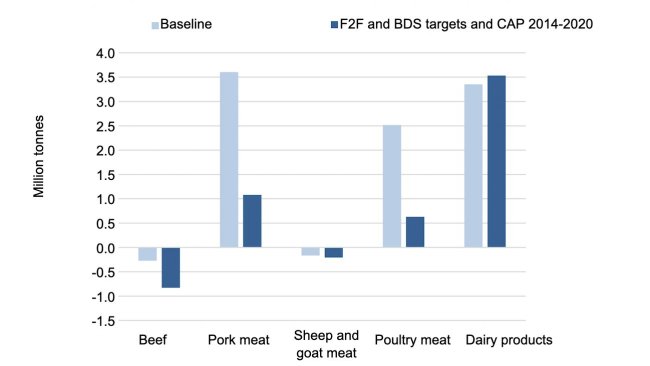 Comércio líquido de produtos pecuários da UE-27 tanto no cenário de referência como no dos objectivos F2F e BDS e PAC 2014-2020 em 2030. Fonte: Barreiro-Hurle et. Alabama.