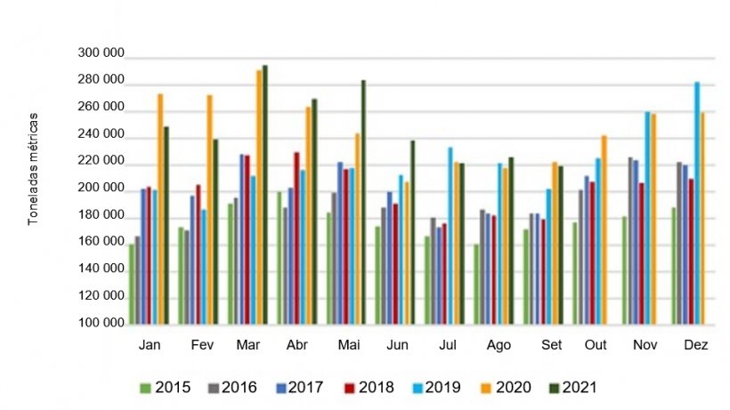 Volumes de exporta&ccedil;&atilde;o mensal de carne de porco e miudezas dos EUA. Fonte: USMEF.
